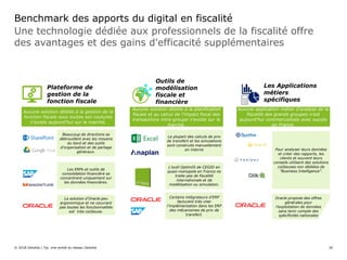 Une technologie dédiée aux professionnels de la fiscalité offre
des avantages et des gains d'efficacité supplémentaires
Benchmark des apports du digital en fiscalité
© 2018 Deloitte | Taj. Une entité du réseau Deloitte 30
Plateforme de
gestion de la
fonction fiscale
Les Applications
métiers
spécifiques
Outils de
modélisation
fiscale et
financière
Aucune solution dédiée à la gestion de la
fonction fiscale sous toutes ses coutures
n’existe aujourd’hui sur le marché.
Beaucoup de directions se
débrouillent avec les moyens
du bord et des outils
d’organisation et de partage
généraux.
Les ERPs et outils de
consolidation financière se
concentrent uniquement sur
les données financières.
La solution d’Oracle peu
ergonomique et ne couvrant
pas toutes les fonctionnalités
est très coûteuse.
Aucune solution dédiée à la planification
fiscale et au calcul de l’impact fiscal des
transactions intra-groupe n’existe sur le
marché.
La plupart des calculs de prix
de transfert et les simulations
sont construits manuellement
en interne
L’outil OptimIS de CEGID en
quasi-monopole en France ne
traite pas de fiscalité
internationale et de
modélisation ou simulation.
Certains intégrateurs d’ERP
facturent très cher
l’implémentation dans les ERP
des mécanismes de prix de
transfert.
Aucune application métier d’analyse de la
fiscalité des grands groupes n’est
aujourd’hui commercialisée avec succès
en France.
Pour analyser leurs données
et créer des rapports, les
clients et souvent leurs
conseils utilisent des solutions
coûteuses non dédiées de
“Business Intelligence”.
Oracle propose des offres
générales pour
l’exploitation de données
sans tenir compte des
spécificités nationales
 