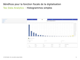 © 2018 Deloitte | Taj. Une entité du réseau Deloitte 41
Tax Data Analytics – Histogrammes simples
Bénéfices pour la fonction fiscale de la digitalisation
 