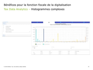 © 2018 Deloitte | Taj. Une entité du réseau Deloitte 42
Tax Data Analytics – Histogrammes complexes
Bénéfices pour la fonction fiscale de la digitalisation
 
