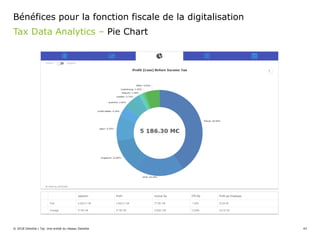 © 2018 Deloitte | Taj. Une entité du réseau Deloitte 43
Tax Data Analytics – Pie Chart
Bénéfices pour la fonction fiscale de la digitalisation
 