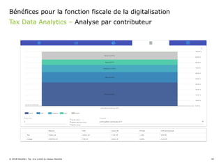 © 2018 Deloitte | Taj. Une entité du réseau Deloitte 44
Tax Data Analytics – Analyse par contributeur
Bénéfices pour la fonction fiscale de la digitalisation
 