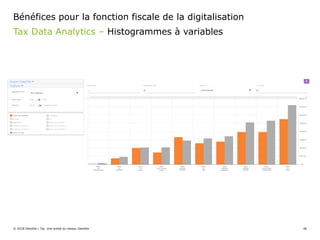 © 2018 Deloitte | Taj. Une entité du réseau Deloitte 46
Tax Data Analytics – Histogrammes à variables
Bénéfices pour la fonction fiscale de la digitalisation
 