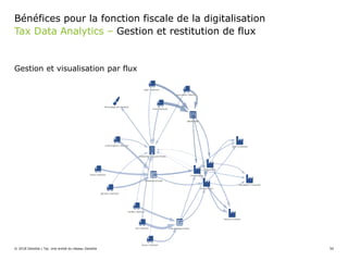 Tax Data Analytics – Gestion et restitution de flux
Bénéfices pour la fonction fiscale de la digitalisation
Gestion et visualisation par flux
© 2018 Deloitte | Taj. Une entité du réseau Deloitte 50
 