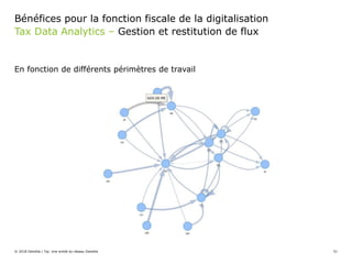 Tax Data Analytics – Gestion et restitution de flux
Bénéfices pour la fonction fiscale de la digitalisation
En fonction de différents périmètres de travail
© 2018 Deloitte | Taj. Une entité du réseau Deloitte 51
 