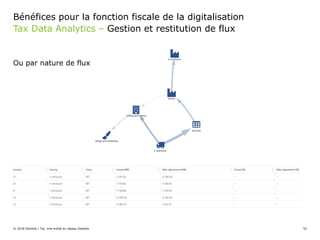 Tax Data Analytics – Gestion et restitution de flux
Bénéfices pour la fonction fiscale de la digitalisation
Ou par nature de flux
© 2018 Deloitte | Taj. Une entité du réseau Deloitte 52
 