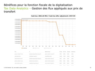 Tax Data Analytics – Gestion des flux appliqués aux prix de
transfert
Bénéfices pour la fonction fiscale de la digitalisation
© 2018 Deloitte | Taj. Une entité du réseau Deloitte 54
 