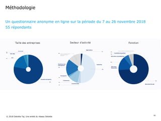 Méthodologie
Un questionnaire anonyme en ligne sur la période du 7 au 26 novembre 2018
55 répondants
© 2018 Deloitte Taj. Une entité du réseau Deloitte
60
 