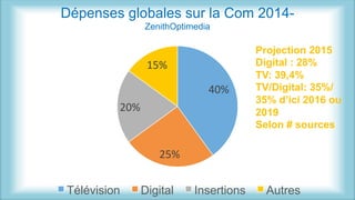 40%	
  
25%	
  
20%	
  
15%	
  
Dépenses globales sur la Com 2014-
ZenithOptimedia
Télévision Digital Insertions Autres
Projection 2015
Digital : 28%
TV: 39,4%
TV/Digital: 35%/
35% d’ici 2016 ou
2019
Selon # sources
 
