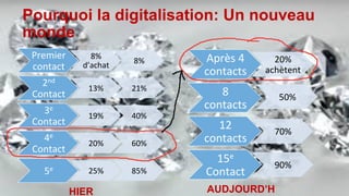 Après	
  4	
  
contacts	
  
20%	
  
achètent	
  
8	
  
contacts	
  
50%	
  	
  
12	
  
contacts	
  
70%	
  
15e	
  
Contact	
  
90%	
  
Pourquoi la digitalisation: Un nouveau
monde
Premier	
  
contact	
  
8%	
  
d’achat	
  
8%	
  
2nd	
  
Contact	
  	
  
13%	
   21%	
  
3e	
  
Contact	
  
19%	
   40%	
  
4e	
  
Contact	
  	
  
20%	
   60%	
  
5e	
  	
   25%	
   85%	
  
HIER AUDJOURD’H
 