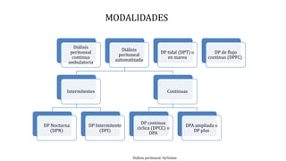 Diálisis
peritoneal
continua
ambulatoria
Diálisis
peritoneal
automatizada
Intermitentes
DP Nocturna
(DPN)
DP Intermitente
(DPI)
Continuas
DP continua
cíclica (DPCC) o
DPA
DPA ampliada o
DP plus
DP tidal (DPT) o
en marea
DP de flujo
continuo (DPFC)
Diálisis peritoneal. UpTodate
MODALIDADES
 