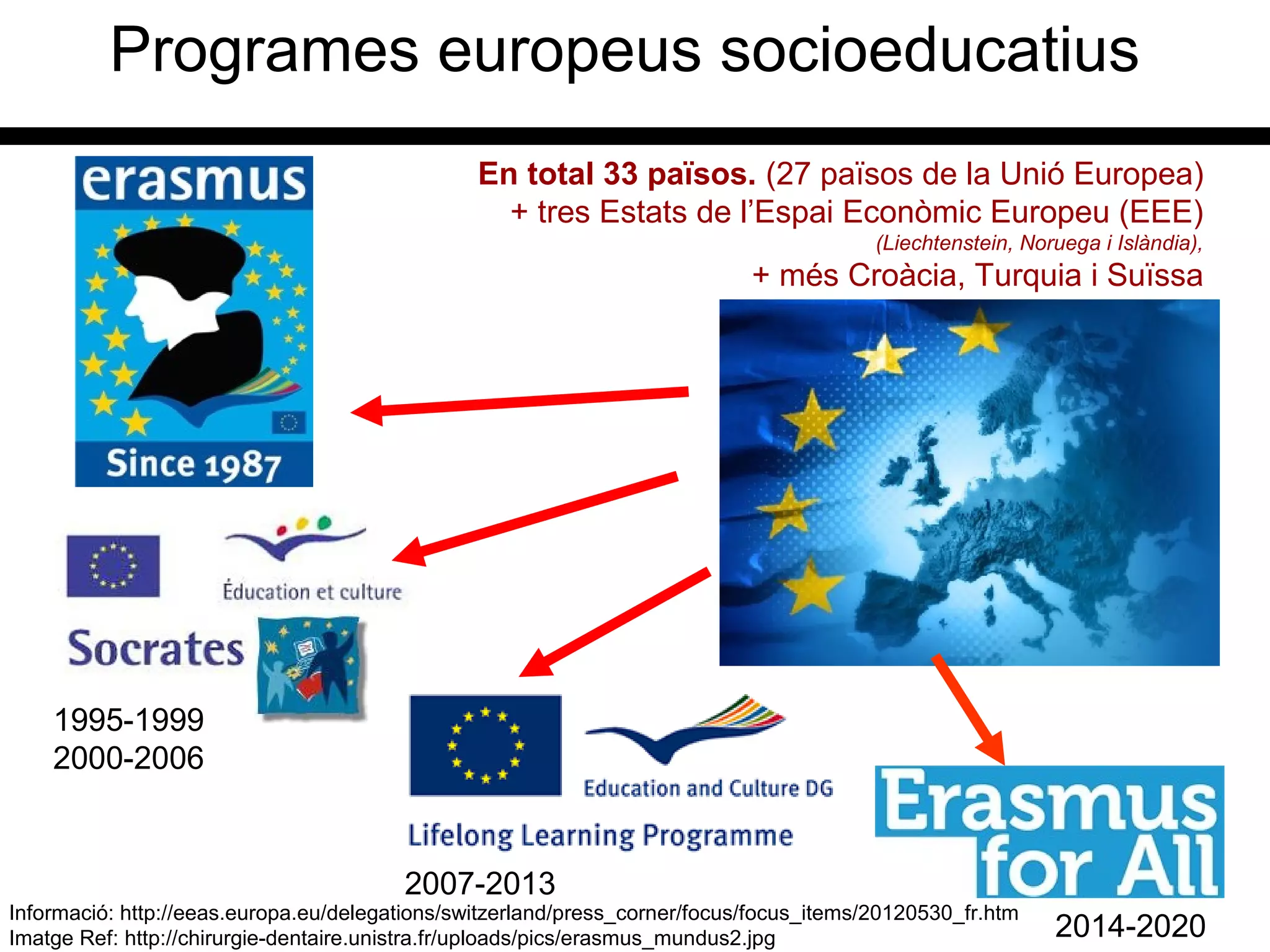 Programes europeus socioeducatius
Informació: http://eeas.europa.eu/delegations/switzerland/press_corner/focus/focus_items/20120530_fr.htm
Imatge Ref: http://chirurgie-dentaire.unistra.fr/uploads/pics/erasmus_mundus2.jpg
En total 33 països. (27 països de la Unió Europea)
+ tres Estats de l’Espai Econòmic Europeu (EEE)
(Liechtenstein, Noruega i Islàndia),
+ més Croàcia, Turquia i Suïssa
1995-1999
2000-2006
2007-2013
2014-2020
 