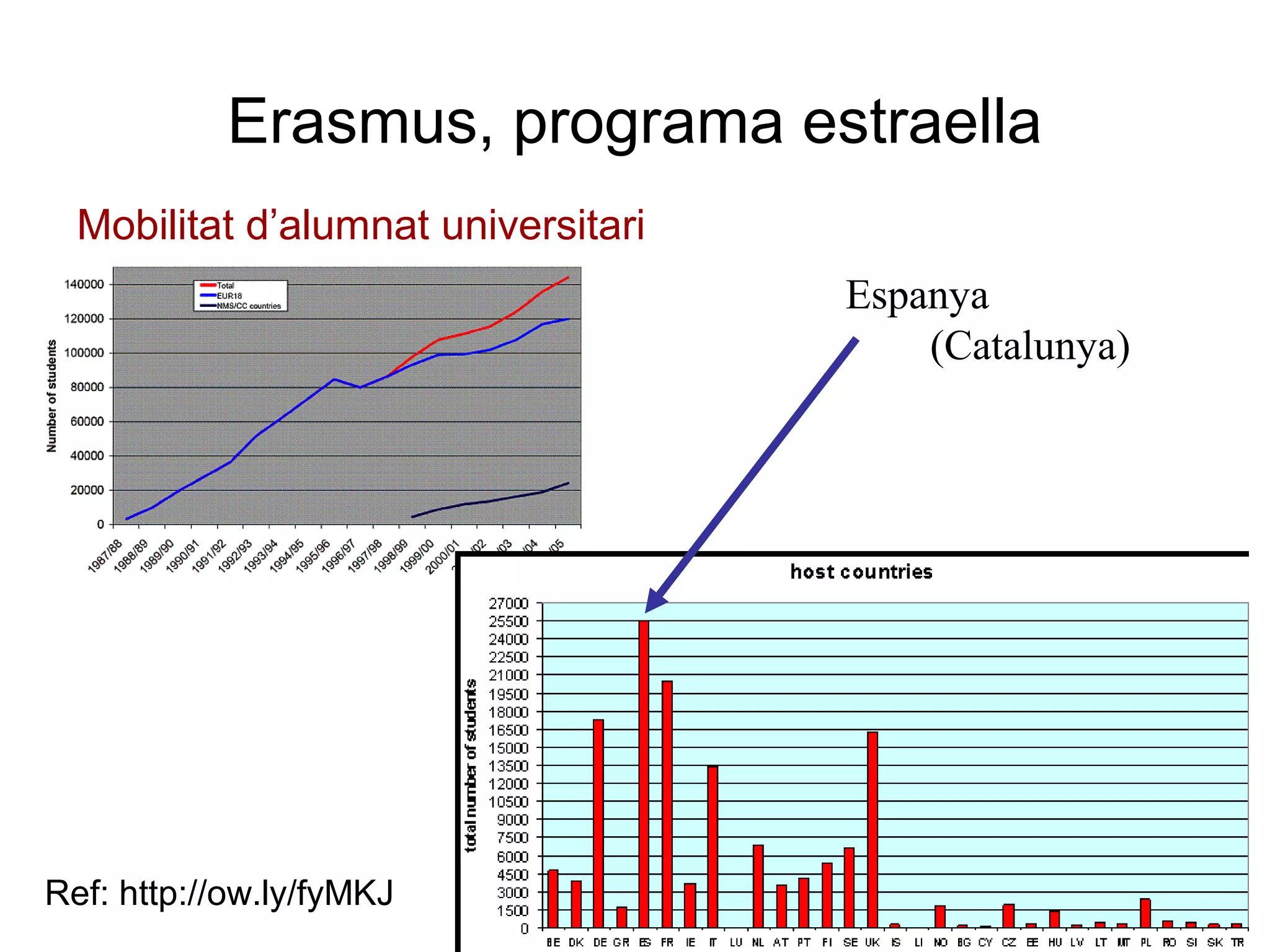 Erasmus, programa estraella
Mobilitat d’alumnat universitari
Espanya
(Catalunya)
Ref: http://ow.ly/fyMKJ
 