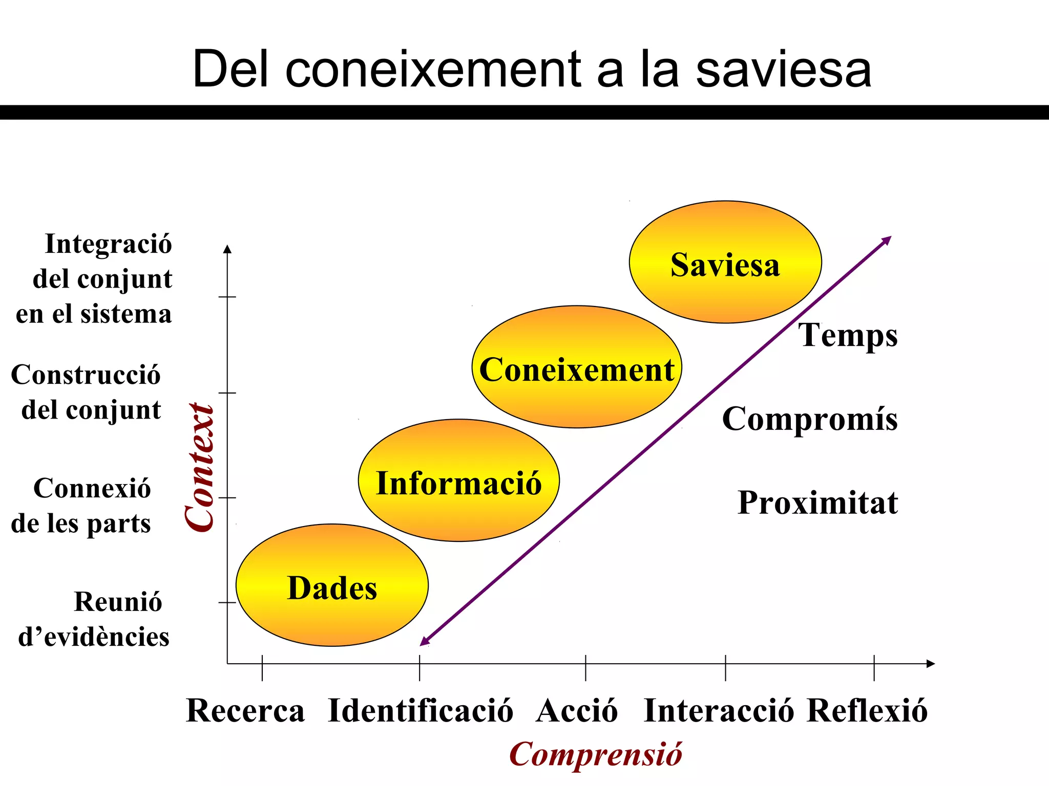 Del coneixement a la saviesa
Reunió
d’evidències
Connexió
de les parts
Construcció
del conjunt
Integració
del conjunt
en el sistema
Recerca Identificació Acció Interacció Reflexió
Comprensió
Context
Dades
Informació
Coneixement
Saviesa
Temps
Compromís
Proximitat
 