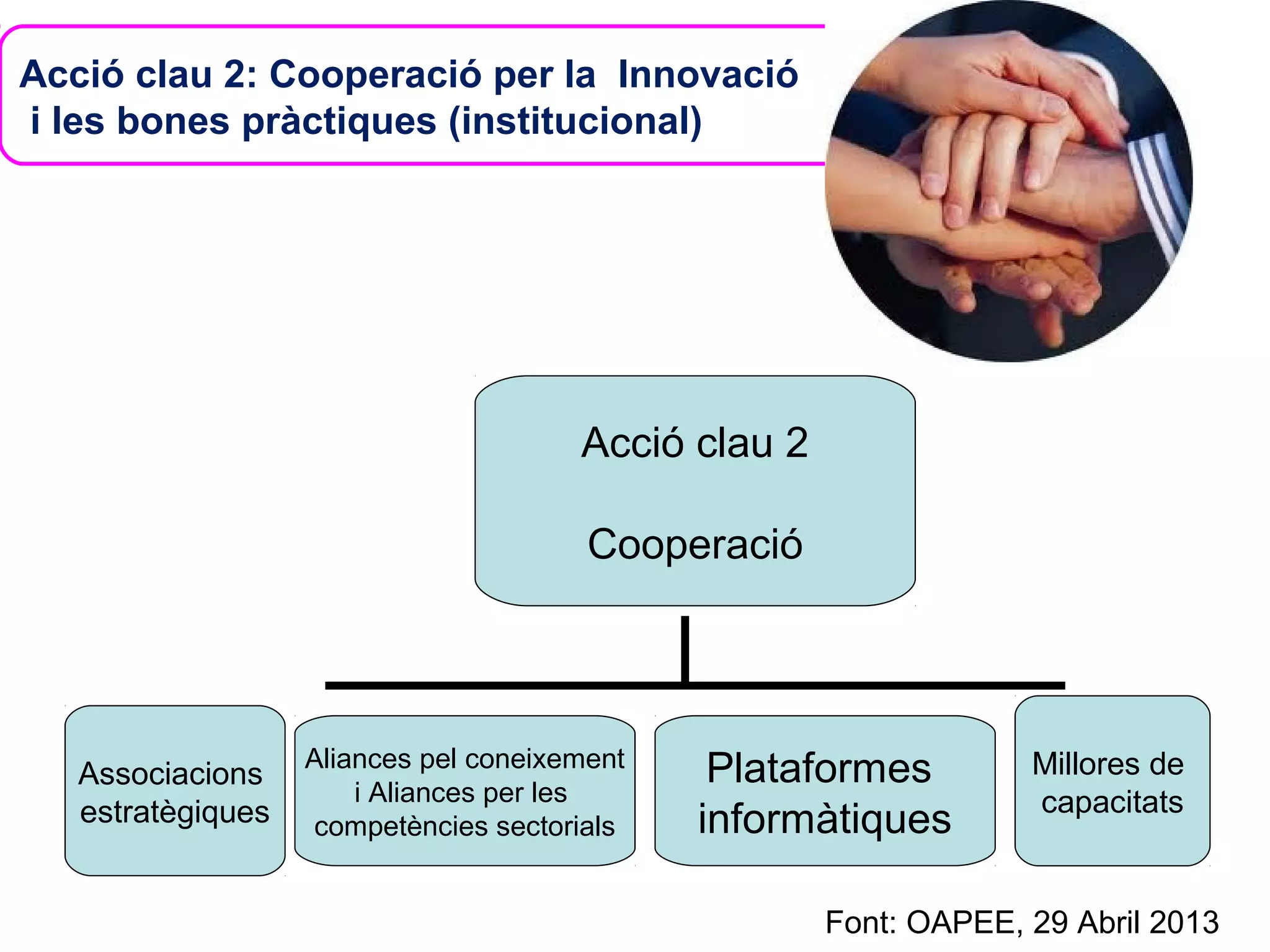 Acció clau 2: Cooperació per la Innovació
i les bones pràctiques (institucional)
Font: OAPEE, 29 Abril 2013
Acció clau 2
Cooperació
Plataformes
informàtiques
Aliances pel coneixement
i Aliances per les
competències sectorials
Associacions
estratègiques
Millores de
capacitats
 