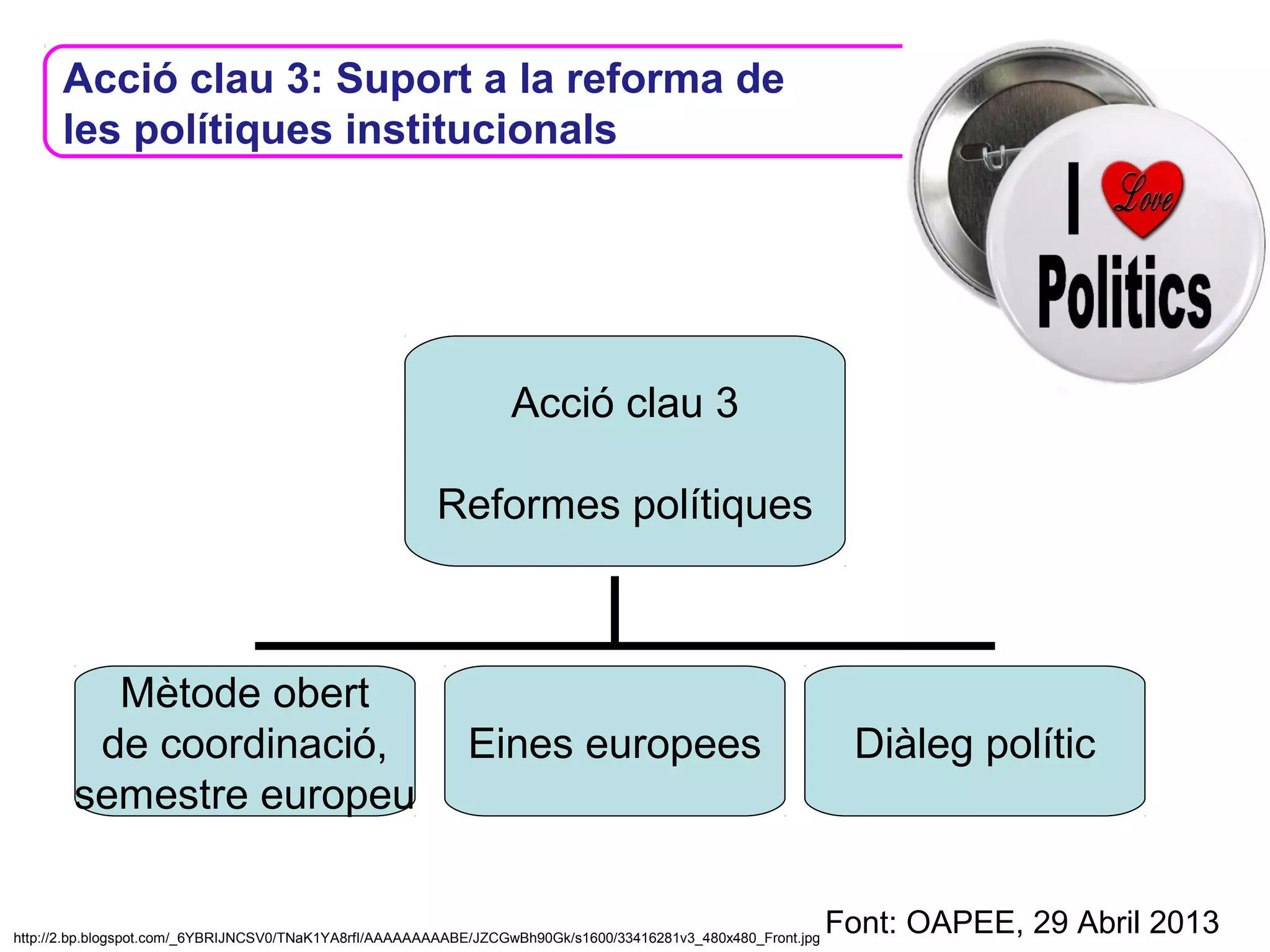 Acció clau 3: Suport a la reforma de
les polítiques institucionals
Font: OAPEE, 29 Abril 2013
Acció clau 3
Reformes polítiques
Diàleg políticEines europees
Mètode obert
de coordinació,
semestre europeu
http://2.bp.blogspot.com/_6YBRIJNCSV0/TNaK1YA8rfI/AAAAAAAAABE/JZCGwBh90Gk/s1600/33416281v3_480x480_Front.jpg
 