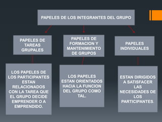 PAPELES DE LOS INTEGRANTES DEL GRUPO
PAPELES DE
TAREAS
GRUPALES
PAPELES DE
FORMACION Y
MANTENIMIENTO
DE GRUPOS
PAPELES
INDIVIDUALES
LOS PAPELES DE
LOS PARTICIPANTES
ESTAN
RELACIONADOS
CON LA TAREA QUE
EL GRUPO DECIDE
EMPRENDER O A
EMPRENDIDO.
LOS PAPELES
ESTAN ORIENTADOS
HACIA LA FUNCION
DEL GRUPO COMO
TAL.
ESTAN DIRIGIDOS
A SATISFACER
LAS
NECESIDADES DE
LOS
PARTICIPANTES.
 