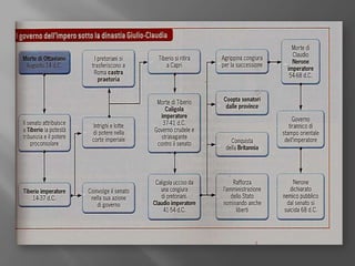 L’epilogo del regno di Nerone.L’imperatore compì un viaggio in Grecia nel 66 per partecipare alle competizioni artistiche di quella provincia e, dopo avere vinto tutte le gare, concesse ad essa l’autonomia.Questo atto,unito al sospetto per l’incendio, alimentato dalla costruzione nelle zone bruciate della grandiosa Domus aurea,sua residenza, spinse gli eserciti e i pretoriani a rivoltarsi contro l’imperatore, con il sostegno del senato.Interno della Domus aurea