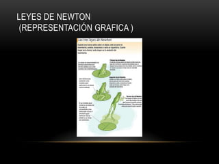 LEYES DE NEWTON
 (REPRESENTACIÓN GRAFICA )
 