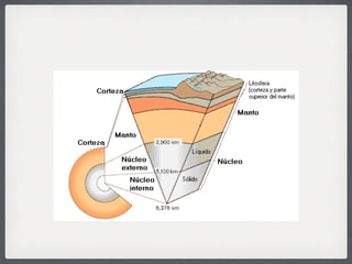 La DináMica De La Tierra