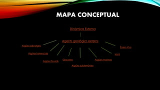 MAPA CONCEPTUAL
Dinàmica Externa
Agents geològics externs
Aigües salvatges
Aigües torrencials
Aigües fluvials
Glaceres
Aigües subterrànies
Aigües marines
Vent
Éssers Vius
 