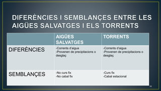 34
AIGÜES
SALVATGES
TORRENTS
DIFERÈNCIES -Corrents d’aigua
-Provenen de precipitacions o
desglaç
-Corrents d’aigua
-Provenen de precipitacions o
desglaç
SEMBLANÇES -No curs fix
-No cabal fix
-Curs fix
-Cabal estacional
 
