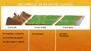 RECORREGUT DE LES AIGÜES FLUVIALS
-Els engorjats o congostos
-Les marmites de gegant
-Els salts d'aigua o sallents
-Els meandres -Els deltes
-Els estuaris
 