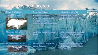 Tipus de glacera Característiques Situació geogràfica
Casquets glacials Extensions de gel
d’espessor considerable
que cobreixen grans
superficies d’un continent
Regions glacials de
l’Antàrtida i Groenlàndia.
Alpines o de vall Amb circ glacial, llengua i
front
Alta muntanya de latituds
mitjanes, com els Alps i
l’Himàlaia
Pirinenques o de circ Només amb circ glacial,
sense llengua
Muntanyes no gaire altes
de latituds mitjanes com
els Pirineus
 