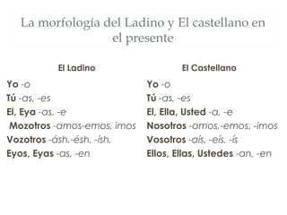 La morfología del Ladino y El castellano en
                 el presente

          El Ladino                  El Castellano
Yo -o                        Yo -o
Tú -as, -es                  Tú -as, -es
El, Eya -as, -e              El, Ella, Usted -a, -e
 Mozotros -amos-emos, imos   Nosotros -amos,-emos, -imos
Vozotros -ásh,-ésh, -ísh,    Vosotros -aís, -eís, -ís
Eyos, Eyas -as, -en          Ellos, Ellas, Ustedes -an, -en
 