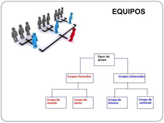 El grid empresarial1.- Líder Laissez-faire(1,1): ni es líder ni es nada, es una especie de manera de no actuación.2.- Líder Autocrático(9,1): es aquel estilo que consigue la eficacia.3 .- Líder Paternalista(1,9): Es cómodo y agradable trabajar con este tipo de líder.4 .- Líder Democrático(9,9): parte del supuesto de que el éxito del trabajo depende de la implicación, el compromiso y el desarrollo de la responsabilidad de las personas5 .- Líder Compromisario(5,5): parte de una filosofía de equilibrio en la organización. Trata de lograr la acomodación y el arreglo. Publicado por Jenny en 16:48       