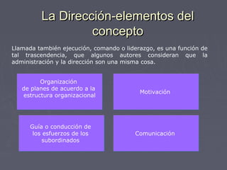 La Dirección-elementos delLa Dirección-elementos del
conceptoconcepto
Llamada también ejecución, comando o liderazgo, es una función de
tal trascendencia, que algunos autores consideran que la
administración y la dirección son una misma cosa.
Organización
de planes de acuerdo a la
estructura organizacional
Organización
de planes de acuerdo a la
estructura organizacional
MotivaciónMotivación
Guía o conducción de
los esfuerzos de los
subordinados
Guía o conducción de
los esfuerzos de los
subordinados
ComunicaciónComunicación
 