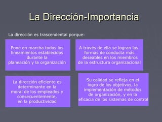La Dirección-ImportanciaLa Dirección-Importancia
La dirección es trascendental porque:
Pone en marcha todos los
lineamientos establecidos
durante la
planeación y la organización
Pone en marcha todos los
lineamientos establecidos
durante la
planeación y la organización
A través de ella se logran las
formas de conducta más
deseables en los miembros
de la estructura organizacional
A través de ella se logran las
formas de conducta más
deseables en los miembros
de la estructura organizacional
La dirección eficiente es
determinante en la
moral de los empleados y
consecuentemente,
en la productividad
La dirección eficiente es
determinante en la
moral de los empleados y
consecuentemente,
en la productividad
Su calidad se refleja en el
logro de los objetivos, la
implementación de métodos
de organización, y en la
eficacia de los sistemas de control
Su calidad se refleja en el
logro de los objetivos, la
implementación de métodos
de organización, y en la
eficacia de los sistemas de control
 