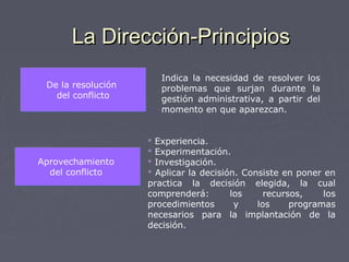 La Dirección-PrincipiosLa Dirección-Principios
De la resolución
del conflicto
De la resolución
del conflicto
Indica la necesidad de resolver los
problemas que surjan durante la
gestión administrativa, a partir del
momento en que aparezcan.
Aprovechamiento
del conflicto
Aprovechamiento
del conflicto
 Experiencia.
 Experimentación.
 Investigación.
 Aplicar la decisión. Consiste en poner en
practica la decisión elegida, la cual
comprenderá: los recursos, los
procedimientos y los programas
necesarios para la implantación de la
decisión.
 