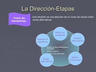La Dirección-EtapasLa Dirección-Etapas
Toma de
Decisiones
Definir el
problema
Evaluar
alternativas
Analizar el
problema
Análisis de factores tangibles e
intangibles
Análisis marginal
Análisis costo-efectividad
Elegir
alternativas
Aplicar
la decisión
Una decisión es una elección de un curso de acción entre
varias alternativas
 
