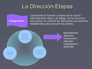 La Dirección-EtapasLa Dirección-Etapas
Integración
Comprende la función a través de la cual el
administrador elige y se allega, de los recursos
para poner en marcha las decisiones previamente
establecidas para ejecutar los planes.
El hombre
Adecuado
Para el
Puesto adecuado
Provisión de
Los elementos
adecuados
Introducción
adecuada
Reclutamiento
Selección
Introducción o
inducción
Capacitación y
desarrollo.
 
