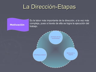 La Dirección-EtapasLa Dirección-Etapas
Motivación
Es la labor más importante de la dirección, a la vez más
compleja, pues a través de ella se logra la ejecución del
trabajo.
Jerarquía de las
necesidades
Motivación e
HigieneEl Enfoque externo
 