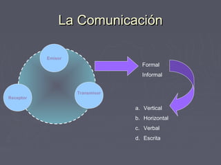 La ComunicaciónLa Comunicación
Emisor
Transmisor
Receptor
Formal
Informal
a. Vertical
b. Horizontal
c. Verbal
d. Escrita
 