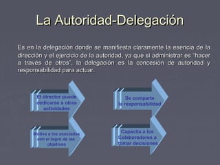 La Autoridad-DelegaciónLa Autoridad-Delegación
Es en la delegación donde se manifiesta claramente la esencia de laEs en la delegación donde se manifiesta claramente la esencia de la
dirección y el ejercicio de la autoridad, ya que si administrar es “hacerdirección y el ejercicio de la autoridad, ya que si administrar es “hacer
a través de otros”, la delegación es la concesión de autoridad ya través de otros”, la delegación es la concesión de autoridad y
responsabilidad para actuar.responsabilidad para actuar.
El director puede
dedicarse a otras
actividades
Se comparte
la responsabilidad
Motiva a los asociados
con el logro de los
objetivos
Capacita a los
Colaboradores a
tomar decisiones
 