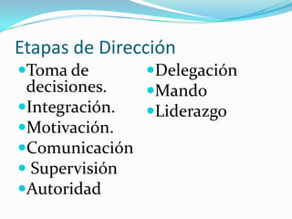 Etapas de Dirección
Toma de        Delegación
 decisiones.    Mando
Integración.   Liderazgo
Motivación.
Comunicación
 Supervisión
Autoridad
 
