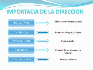 IMPORTACIA DE LA DIRECCION
                 Planeación y Organización
  LINEAMIENTOS



   CONDUCTA      Estructura Organizacional


  DETERMINANTE         Productividad


   OBJETIVOS     Eficacia de los sistemas de
                           Control

 COMUNICACION        Funcionamiento
 