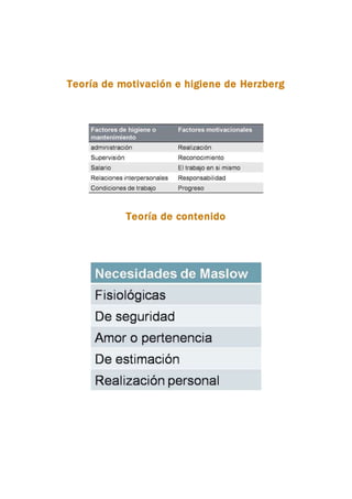 Teoría de motivación e higiene de Herzberg
Teoría de contenido
 