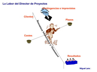 La Labor del Director de Proyectos Miguel Lara : ,[object Object],Clientes Resultados Costes Plazos Contingencias e imprevistos 