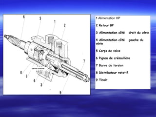 Valve rotative
1 Alimentation HP
2 Retour BP
3 Alimentation côté droit du vérin
4 Alimentation côté gauche du
vérin
5 Corps de valve
6 Pignon de crémaillère
7 Barre de torsion
8 Distributeur rotatif
9 Tiroir
 