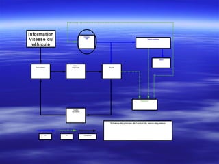 Information
Vitesse du
véhicule
Calculateur
Moteur
Pas à pas Aiguille
Capteur
de position
Réservoir
Vérin
Valve rotative
Pompe
HP
HP BP Info électrique
Schéma de principe de l’action du servo-régulateur
 