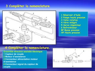 3 Compléter la nomenclature.
1 Réservoir d'huile
2 Pompe haute pression
3 Valve rotative
4 Vérin intégré
5 Servo-régulateur
6 Refroidisseur
BP Basse pression
HP Haute pression
4 Compléter la nomenclature.
Ensemble direction assistée électrique
1 Capteur de couple
2 Moteur d’assistance
3 Connecteur alimentation moteur
d’assistance
4 Connecteur signal du capteur de
couple
 