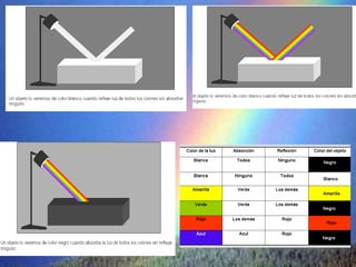 La dispersion de la luz