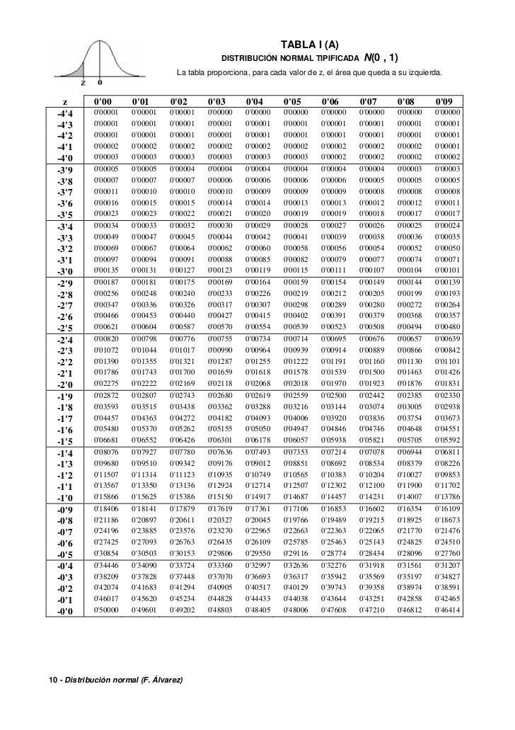 La distribución normal