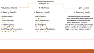 Canales de distribución
se dividen en:
Productos de consumo P industriales para servicios
Se divide en 4 canales se dividen en 4 canales se dividen en 2 canales
Canal 1 / directo canal 1/directo canal1 productor/ consumidor
servicios no tangibles son mostrados
Canal 2/ detallista canal2/distribuidor I directamente al consumidor por
medio de contacto personal
Canal 3/ mayorista canal 3/ agente canal 2/ productor/agente/consumidor
F M DTA C.F FI A UI utilizan agentes de ventas para hacer
Canal 4/ agente/intermediario canal 4/agente/distribuidor llegar el servicio a los consumidores
 
