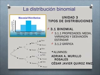 La distribución binomial
                   UNIDAD 3
            TIPOS DE DISTRIBUCIONES

           O 3.1 BINOMIAL
               O 3.1.1 PROPIEDADES: MEDIA,
                 VARIANZAS Y DESVIACIÓN
                 ESTÁNDAR
               O 3.1.2 GRÁFICA


               *ALUMNOS:
               ADRIAN A. MURILLO
                 ROSALES
               CÉSAR JAVIER QUIROZ RMZ.
            
 