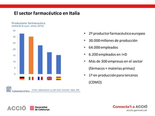 El sector farmacéutico en Italia
• 2º productorfarmacéuticoeuropeo
• 30.000millones de producción
• 64.000empleados
• 6.20...