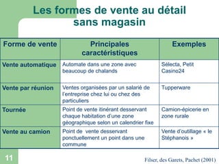 Les formes de vente au détail
sans magasin
Forme de vente

Principales
caractéristiques

Vente automatique

Automate dans une zone avec
beaucoup de chalands

Sélecta, Petit
Casino24

Vente par réunion

Ventes organisées par un salarié de
l’entreprise chez lui ou chez des
particuliers

Tupperware

Tournée

Point de vente itinérant desservant
chaque habitation d’une zone
géographique selon un calendrier fixe

Camion-épicerie en
zone rurale

Vente au camion

Point de vente desservant
ponctuellement un point dans une
commune

Vente d’outillage « le
Stéphanois »

11

Exemples

Filser, des Garets, Pachet (2001)

 